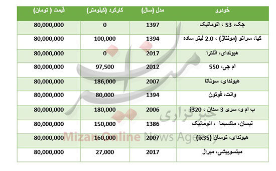 با ۸۰ میلیون تومان چه خودرو‌هایی می‌توان خرید؟