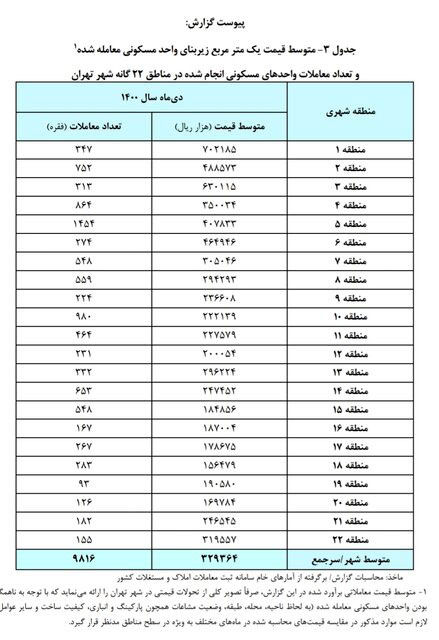 خانه در کدام مناطق تهران ارزان شد؟