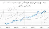 قیمت دلار از هفته سیاه وال استریت در امان ماند