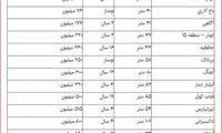 اثر ضربه‌گیر ارزی در بازار مسکن