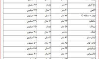 اثر ضربه‌گیر ارزی در بازار مسکن