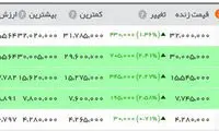 قیمت سکه افزایش یافت