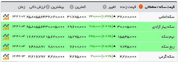 قیمت سکه افزایش یافت