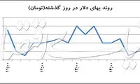 حمله بی‌سابقه به نرخ ارز از دو جناح مختلف