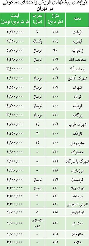 رد پای "سال نو" در بازار مسکن ماند! + جدول