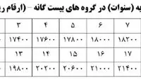 جدول حقوق و مزایای کارگران در سال ۹۷