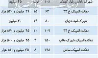 قیمت مسکن در محدوده دریاچه چیتگر