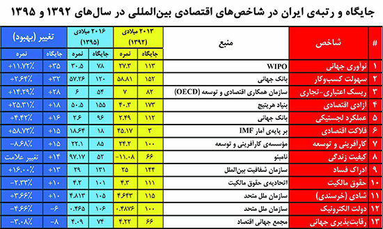 رتبه اقتصادی ایران در ابتدا و انتهای دولت یازدهم
