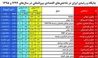 رتبه اقتصادی ایران در ابتدا و انتهای دولت یازدهم