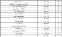 ۲۰ دانشگاه جوانِ ایرانی در جمع برترین‌های دنیا