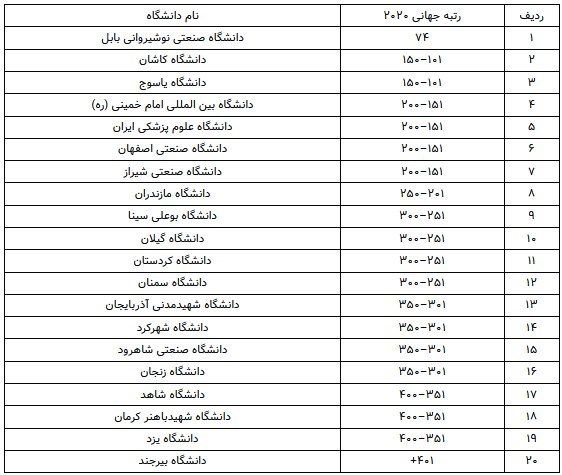 ۲۰ دانشگاه جوانِ ایرانی در جمع برترین‌های دنیا