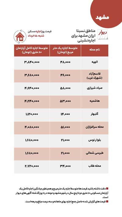 ارزانترین محلات مشهد برای اجاره و خرید مسکن