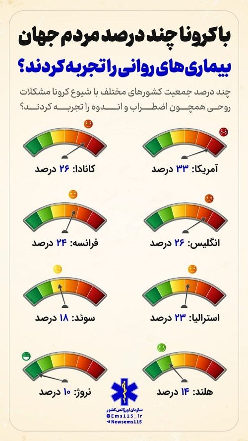 کدام کشور کمترین آسیب روانی از کرونا را داشت؟