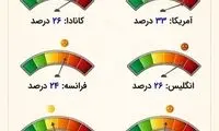 کدام کشور کمترین آسیب روانی از کرونا را داشت؟