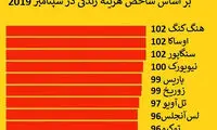 گران‌ترین شهرهای جهان کدام هستند؟