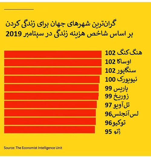 گران‌ترین شهرهای جهان کدام هستند؟