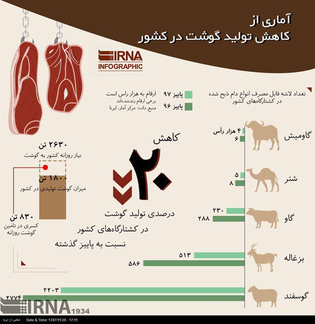 اینفوگرافیک؛ آماری از کاهش تولید گوشت در کشور