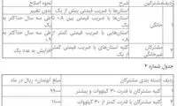 قیمت آب و برق از ابتدای اردیبهشت افزایش یافت