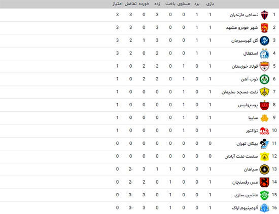 شاگردان فکری، رحمتی و قلعه نویی در جمع بالانشینان