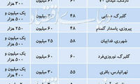 قیمت اجاره مسکن در تهران