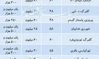 قیمت اجاره مسکن در تهران