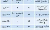 کمبود فایل در بازار اجاره مسکن