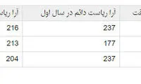 مقایسه آرای لاریجانی در مجالس هشتم تا دهم