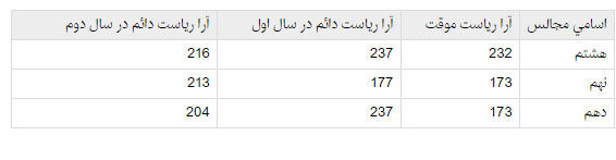 مقایسه آرای لاریجانی در مجالس هشتم تا دهم