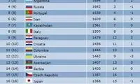 فوتسال ایران در رده ششم دنیا و اول آسیا