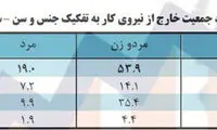 چند درصد مردان از پیدا کردن کار ناامید شدند؟