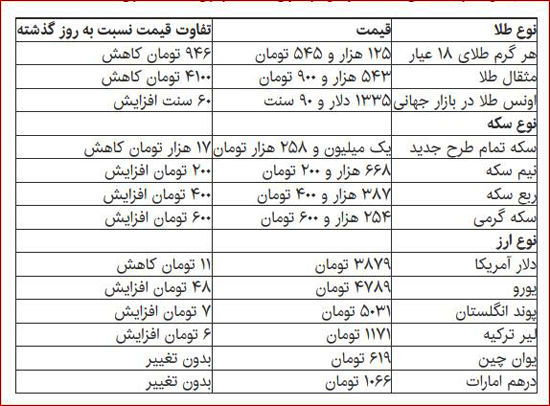 کاهش نرخ طلا و سکه در بازار