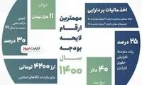 اینفوگرافی؛ مهمترین ارقام لایحه بودجه ١۴٠٠
