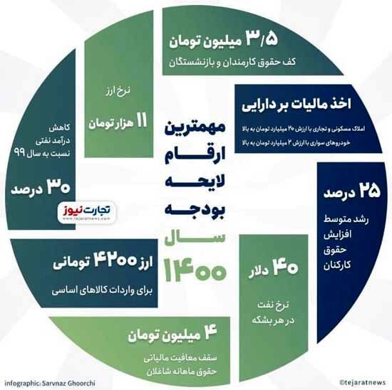 اینفوگرافی؛ مهمترین ارقام لایحه بودجه ١۴٠٠