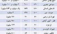 قیمت مسکن ويلايی در تهران