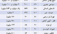 قیمت مسکن ويلايی در تهران