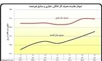 زنگ خطر مصرف گاز خانگی به صدا درآمد
