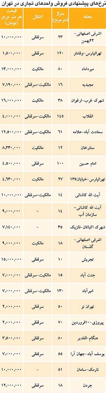 آخرین قیمت املاک تجاری در تهران/جدول
