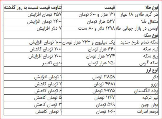 قیمت دلار و سکه در بازار امروز