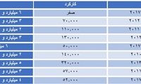 قیمت خیره‌کننده خودروی پورشه در ایران