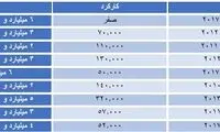 قیمت خیره‌کننده خودروی پورشه در ایران