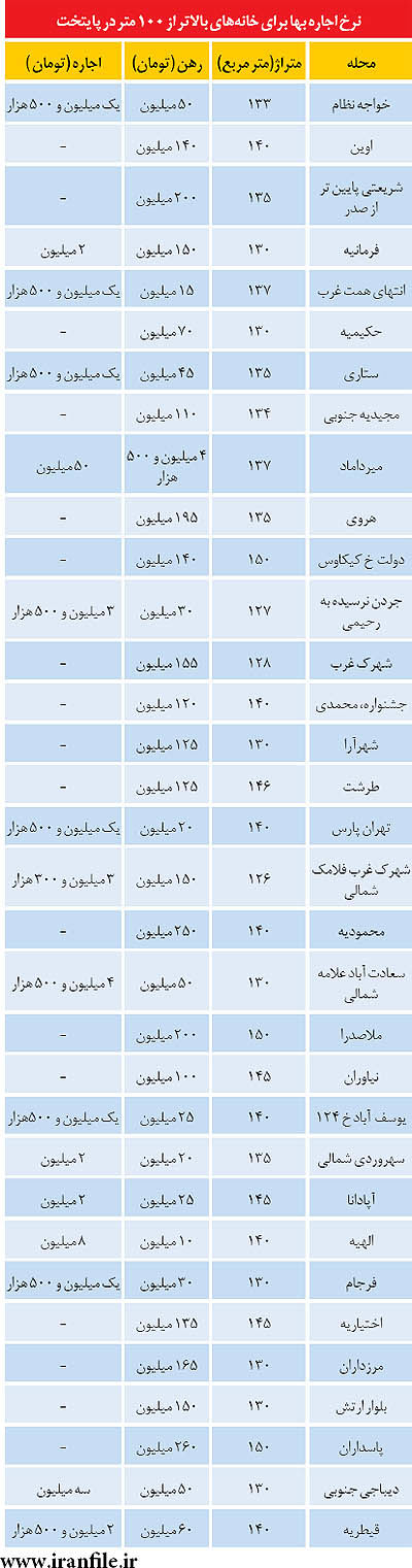 قیمت اجاره آپارتمان‌ بالای 100متر در تهران