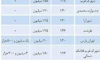 قیمت اجاره آپارتمان‌ بالای 100متر در تهران
