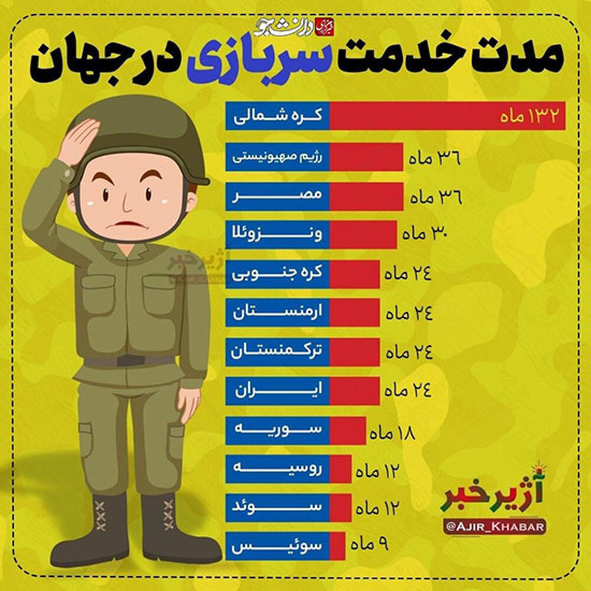 اینفوگرافی: مدت خدمت سربازی در جهان