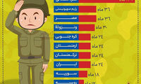 اینفوگرافی: مدت خدمت سربازی در جهان