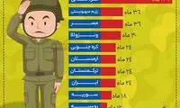 اینفوگرافی: مدت خدمت سربازی در جهان