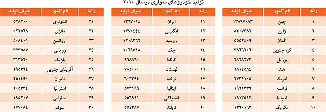 بزرگترین خودروسازان دنیا در سال 2010