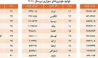 بزرگترین خودروسازان دنیا در سال 2010