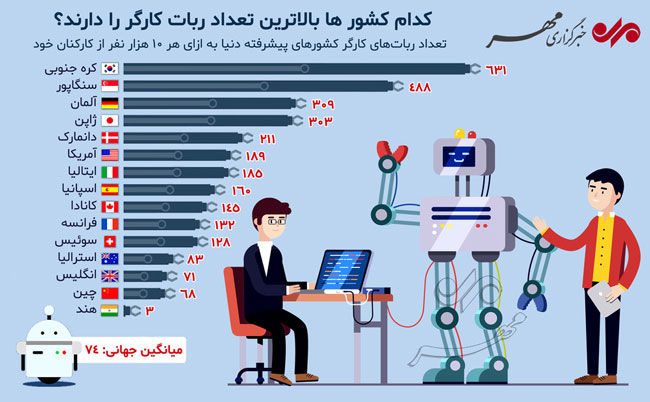 اینفوگرافی؛ تعداد ربات‌های کارگر کشور‌های پیشرفته