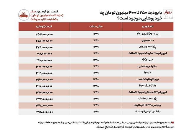 با ۲۰۰ تا۴۰۰میلیون خودرو صفر یا کارکرده چی بخرم؟