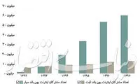 انفجار اینترنت موبایل در ایران